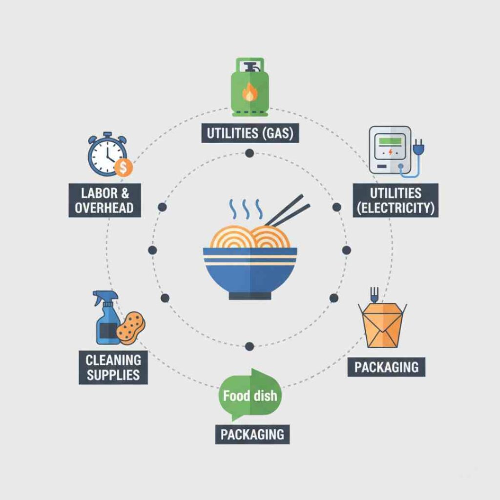 อินโฟกราฟิกแสดงต้นทุนแฝงในอาหารหนึ่งจาน เช่น ค่าแก๊ส ค่าไฟ ค่าแพ็กเกจจิ้ง และค่าแรง