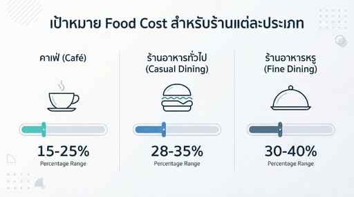 เป้าหมายที่เหมาะสม - Food Cost ต้นทุนอาหารที่ดีควรเป็นเท่าไหร่? ไม่มีคำตอบตายตัวว่า Food Cost ที่ดีที่สุดคือเท่าไหร่ เพราะมันขึ้นอยู่กับประเภทของร้านอาหาร แต่โดยทั่วไปแล้ว เราสามารถใช้เกณฑ์มาตรฐานเหล่านี้เป็นจุดเริ่มต้นได้: - **ร้านอาหารทั่วไป (Casual Dining):** 28% - 35% - **ร้านอาหารหรู (Fine Dining):** 30% - 40% (อาจสูงขึ้นเพราะใช้วัตถุดิบพรีเมียม) - **ร้านอาหารจานด่วน / สตรีทฟู้ด:** 25% - 30% - **ร้านกาแฟ / คาเฟ่:** 15% - 25% (เครื่องดื่มมักมี Food Cost ต่ำ) - **บาร์ / ร้านเครื่องดื่ม:** 18% - 25%