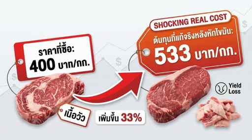 รูปภาพเปรียบเทียบราคาเนื้อสัตว์ที่ซื้อมาก่อนตัดแต่ง กับหลังตัดแต่งส่วนที่ใช้ไม่ได้ต้องทิ้ง ของเนื้อ เพื่ออธิบายแนวคิดของ Yield Loss ในการคำนวณต้นทุนวัตถุดิบ ที่ทำให้ราคาจริงวัตถุดิบเพิ่มขึ้น